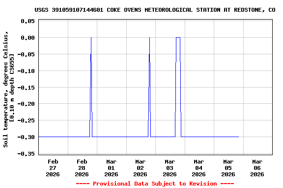 Graph of  Soil temperature, degrees Celsius, [0.10 m depth CS655]