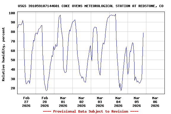 Graph of  Relative humidity, percent