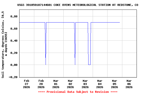 Graph of  Soil temperature, degrees Celsius, [0.5 m depth CS655]
