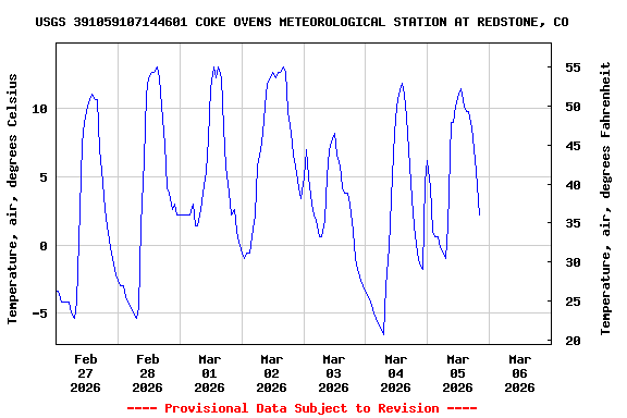 Graph of  Temperature, air, degrees Celsius