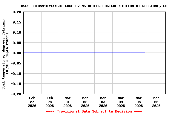Graph of  Soil temperature, degrees Celsius, [0.20 m depth CS655]