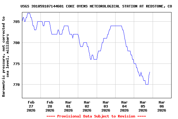 Graph of  Barometric pressure, not corrected to sea level, millibars