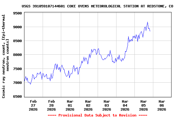 Graph of  Cosmic ray neutron, count, [Epi-thermal neutron counts]