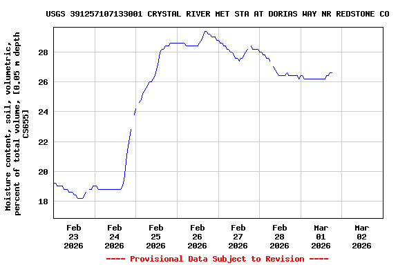 Graph of  Moisture content, soil, volumetric, percent of total volume, [0.05 m depth CS655]