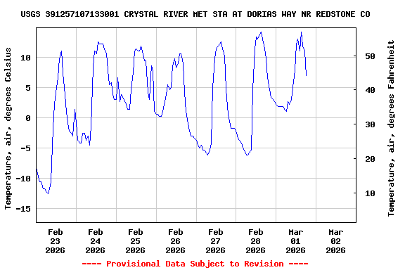Graph of  Temperature, air, degrees Celsius