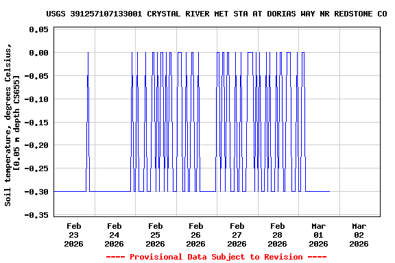 Graph of  Soil temperature, degrees Celsius, [0.05 m depth CS655]