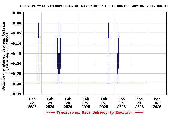 Graph of  Soil temperature, degrees Celsius, [0.10 m depth CS655]