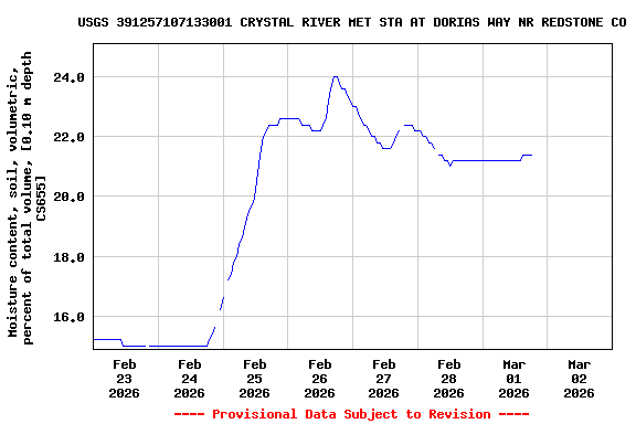 Graph of  Moisture content, soil, volumetric, percent of total volume, [0.10 m depth CS655]