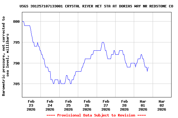 Graph of  Barometric pressure, not corrected to sea level, millibars