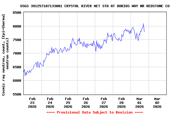 Graph of  Cosmic ray neutron, count, [Epi-thermal neutron counts]