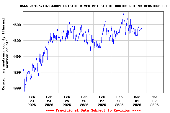 Graph of  Cosmic ray neutron, count, [Thermal neutron counts]