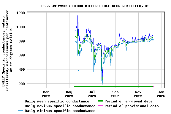 Graph of DAILY Specific conductance, water, unfiltered, microsiemens per centimeter at 25 degrees Celsius