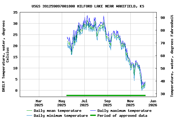 Graph of DAILY Temperature, water, degrees Celsius
