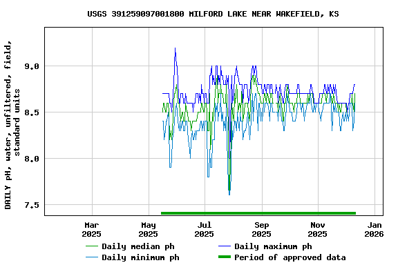 Graph of DAILY pH, water, unfiltered, field, standard units