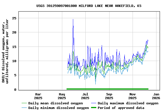 Graph of DAILY Dissolved oxygen, water, unfiltered, milligrams per liter