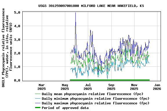 Graph of DAILY Phycocyanin relative fluorescence (fPC), water, in situ, relative fluorescence units (RFU)