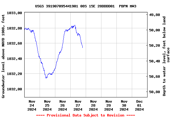 Graph of  Groundwater level above NAVD 1988, feet