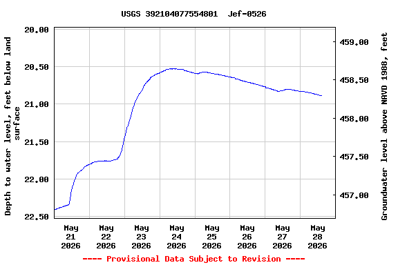 Graph of  Depth to water level, feet below land surface