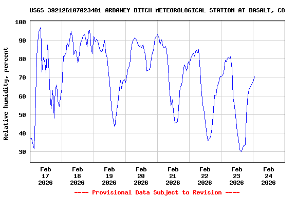 Graph of  Relative humidity, percent