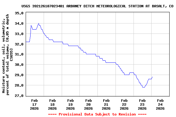 Graph of  Moisture content, soil, volumetric, percent of total volume, [0.05 m depth CS655]