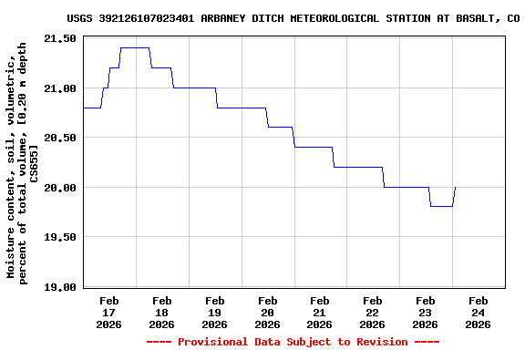 Graph of  Moisture content, soil, volumetric, percent of total volume, [0.20 m depth CS655]