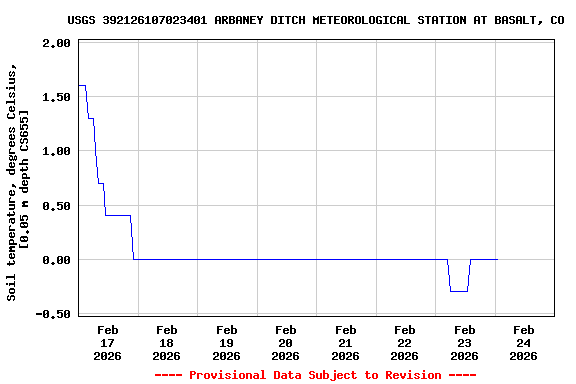 Graph of  Soil temperature, degrees Celsius, [0.05 m depth CS655]
