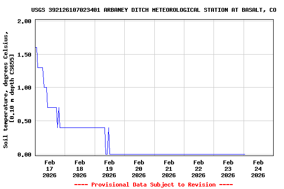 Graph of  Soil temperature, degrees Celsius, [0.10 m depth CS655]
