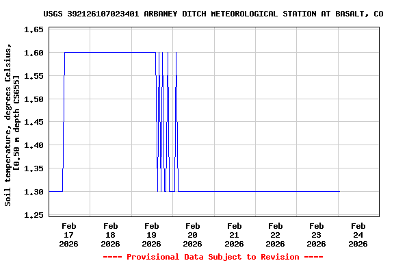 Graph of  Soil temperature, degrees Celsius, [0.50 m depth CS655]