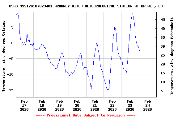 Graph of  Temperature, air, degrees Celsius