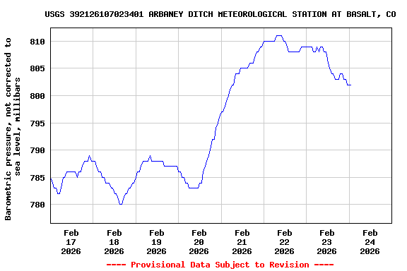 Graph of  Barometric pressure, not corrected to sea level, millibars