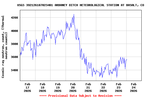 Graph of  Cosmic ray neutron, count, [Thermal neutron counts]