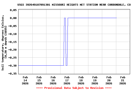 Graph of  Soil temperature, degrees Celsius, [0.20 m depth CS655]
