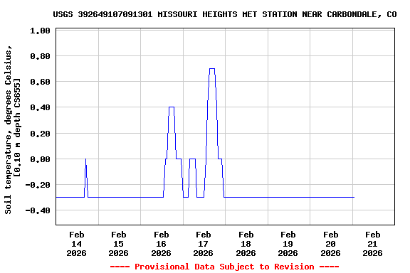 Graph of  Soil temperature, degrees Celsius, [0.10 m depth CS655]