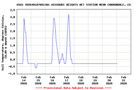 Graph of  Soil temperature, degrees Celsius, [0.05 m depth CS655]