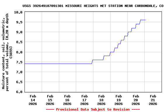 Graph of  Moisture content, soil, volumetric, percent of total volume, [0.20 m depth CS655]