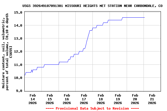 Graph of  Moisture content, soil, volumetric, percent of total volume, [0.10 m depth CS655]