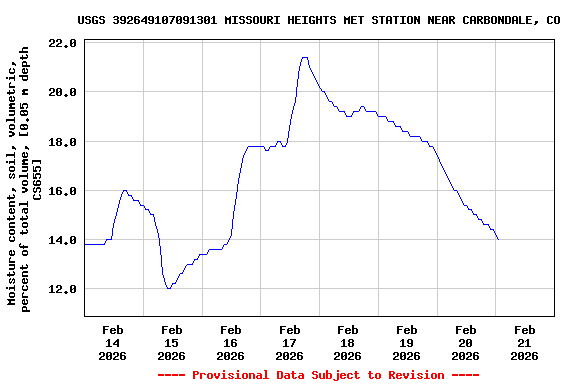 Graph of  Moisture content, soil, volumetric, percent of total volume, [0.05 m depth CS655]