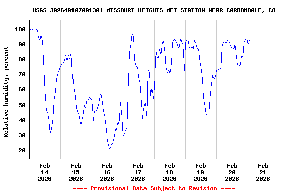 Graph of  Relative humidity, percent