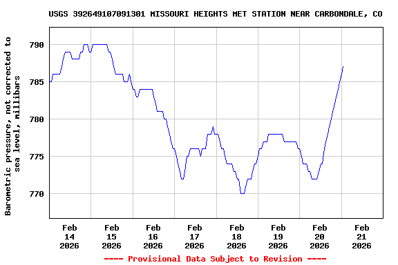 Graph of  Barometric pressure, not corrected to sea level, millibars