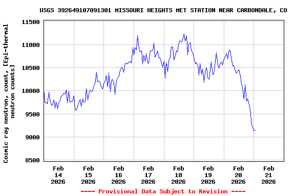 Graph of  Cosmic ray neutron, count, [Epi-thermal neutron counts]