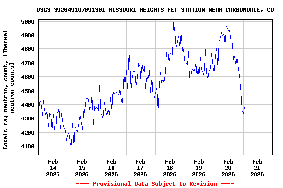 Graph of  Cosmic ray neutron, count, [Thermal neutron counts]