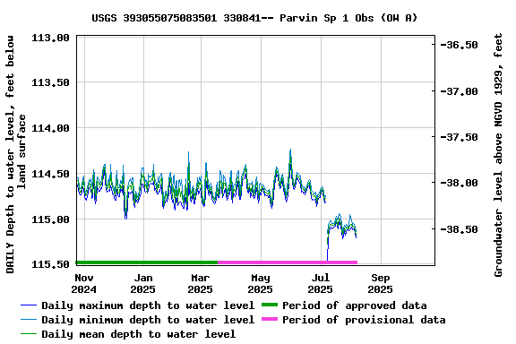 Graph of DAILY Depth to water level, feet below land surface
