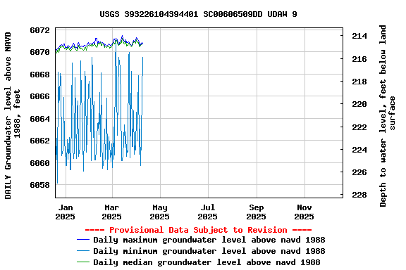 Graph of DAILY Groundwater level above NAVD 1988, feet