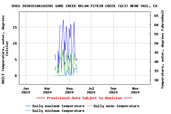 Graph of DAILY Temperature, water, degrees Celsius