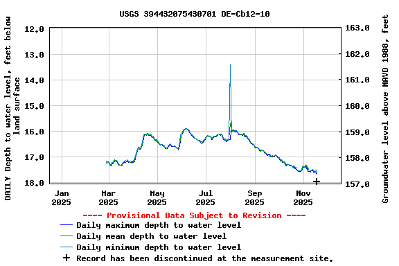 Graph of DAILY Depth to water level, feet below land surface