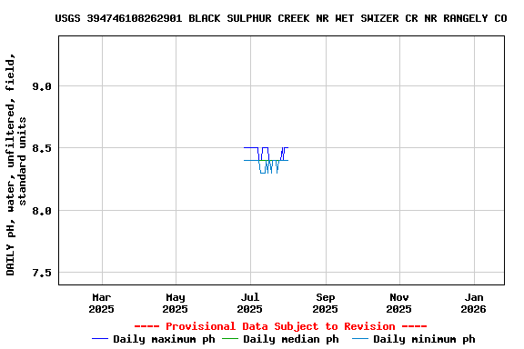 Graph of DAILY pH, water, unfiltered, field, standard units