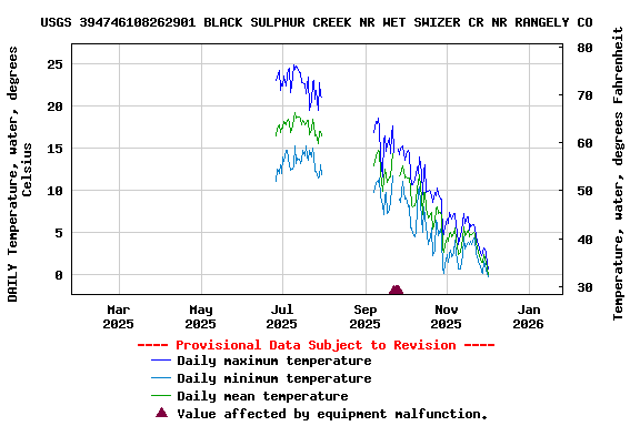Graph of DAILY Temperature, water, degrees Celsius