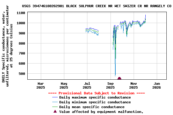 Graph of DAILY Specific conductance, water, unfiltered, microsiemens per centimeter at 25 degrees Celsius