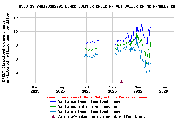 Graph of DAILY Dissolved oxygen, water, unfiltered, milligrams per liter