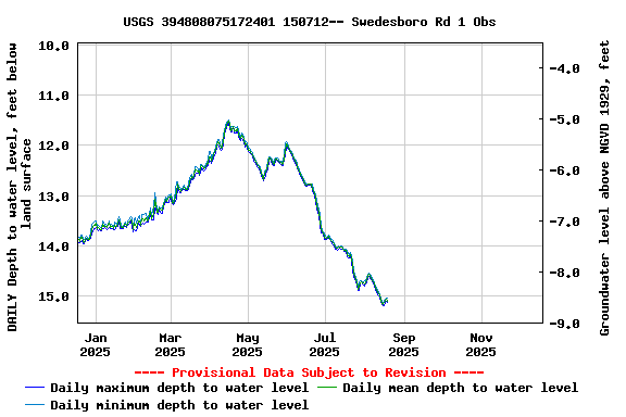 Graph of DAILY Depth to water level, feet below land surface